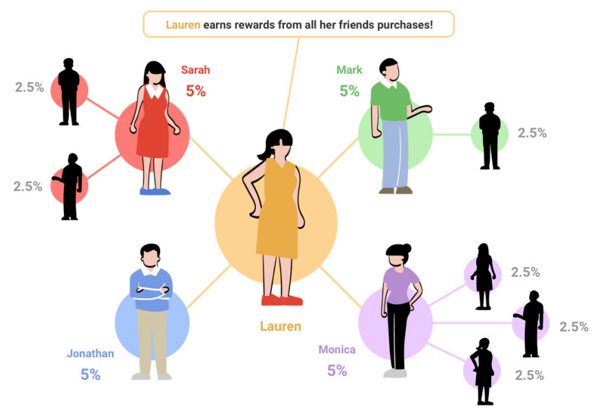 Referral rewards program